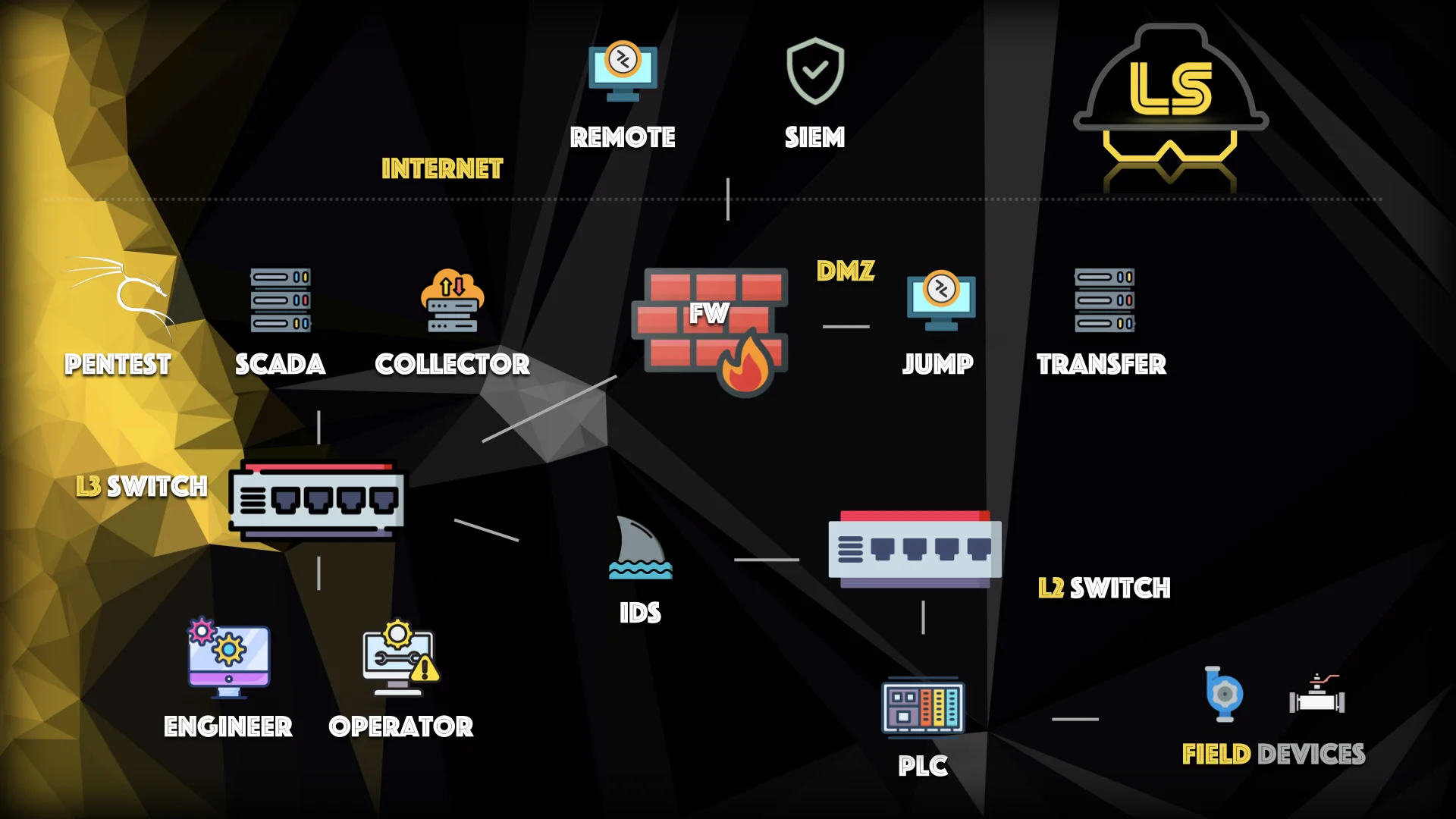 Labshock v1.7 — Industrial DMZ Architecture